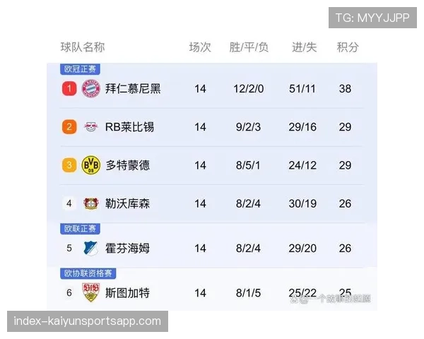 数据机构预测德甲前四概率 拜仁100%多特94%勒沃库森83%
